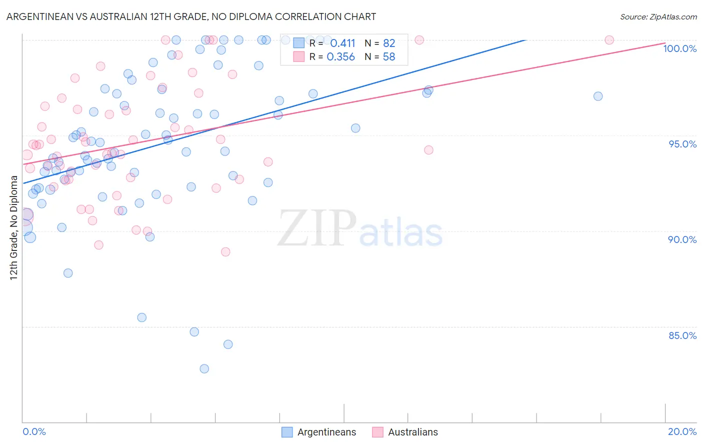 Argentinean vs Australian 12th Grade, No Diploma