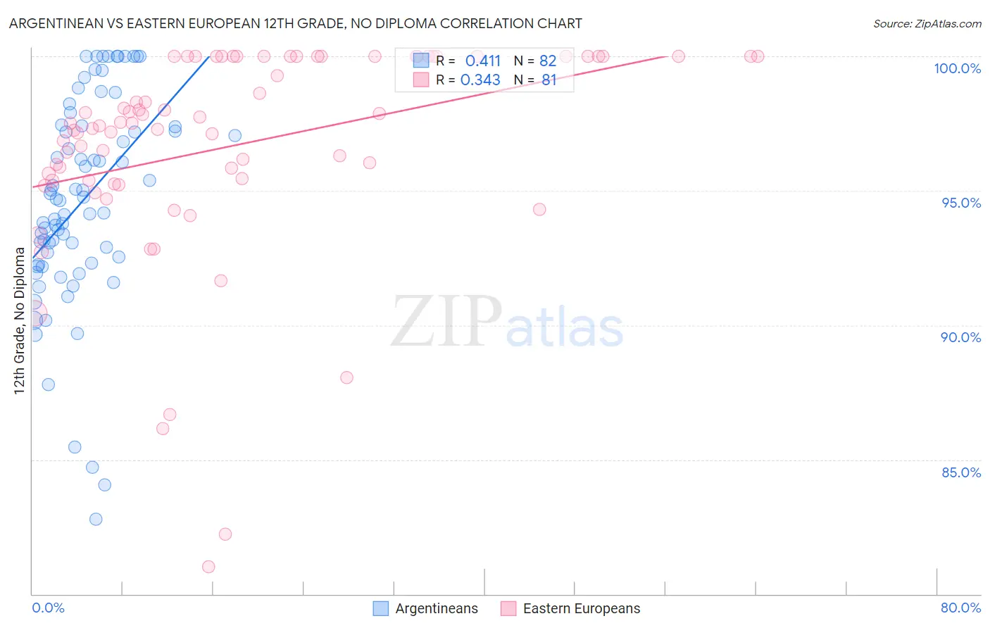 Argentinean vs Eastern European 12th Grade, No Diploma