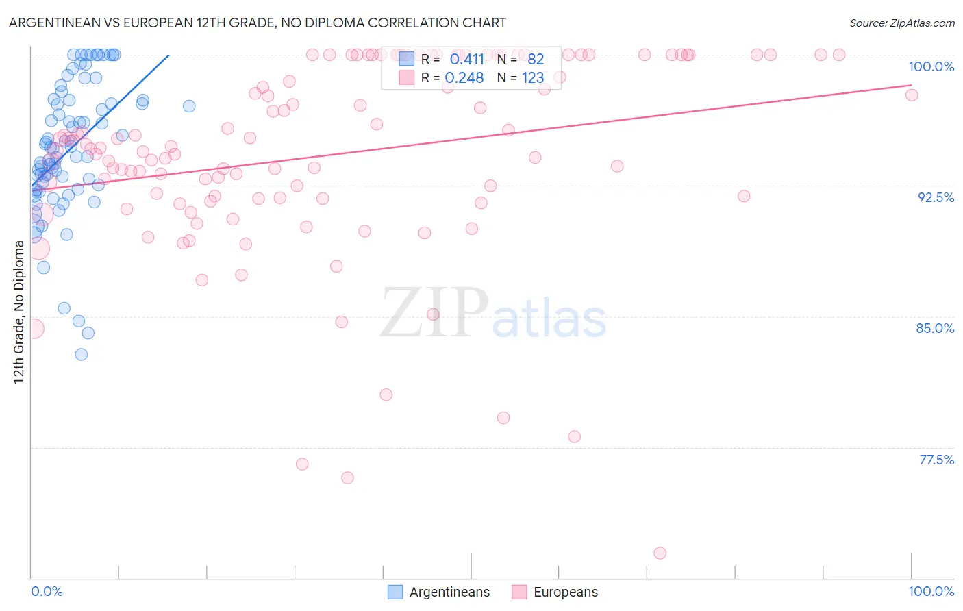 Argentinean vs European 12th Grade, No Diploma