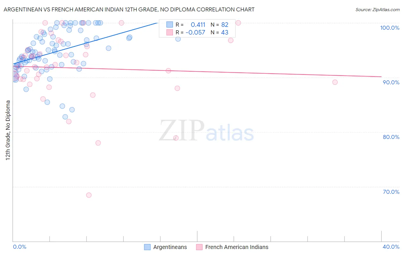 Argentinean vs French American Indian 12th Grade, No Diploma