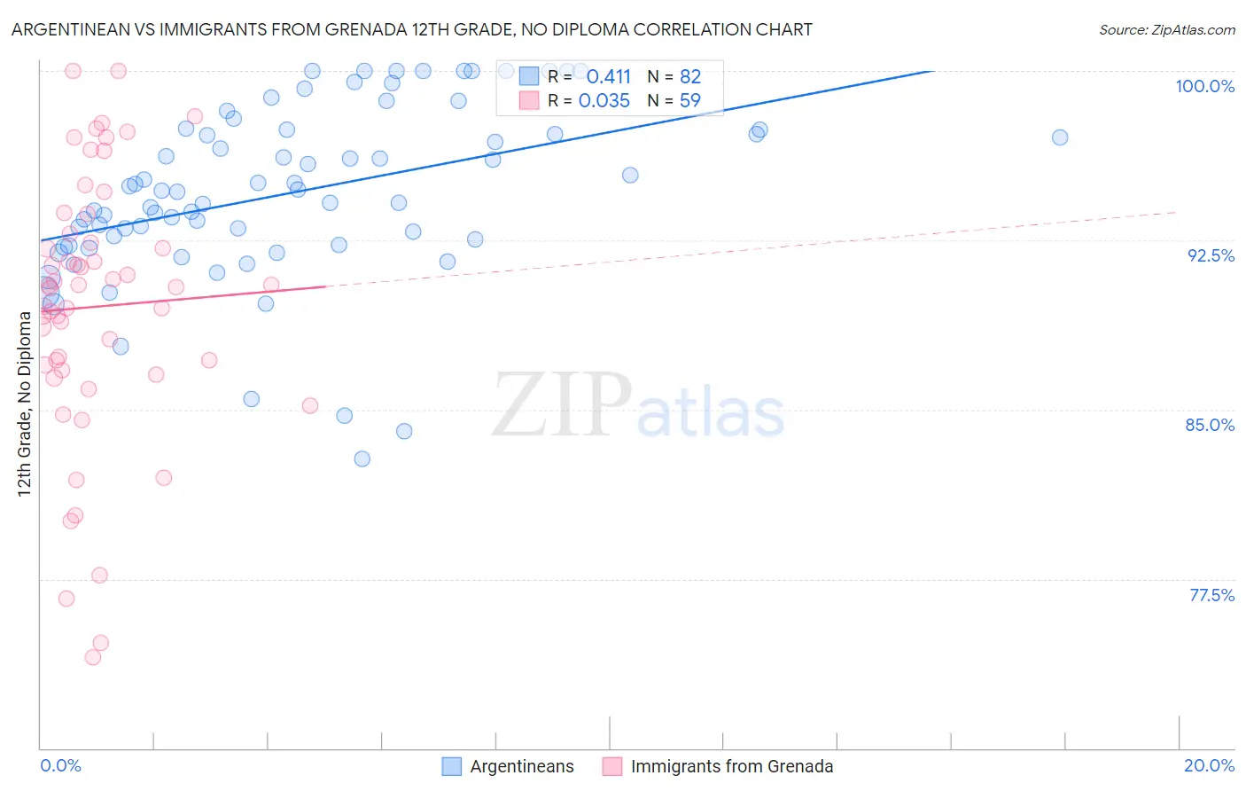 Argentinean vs Immigrants from Grenada 12th Grade, No Diploma