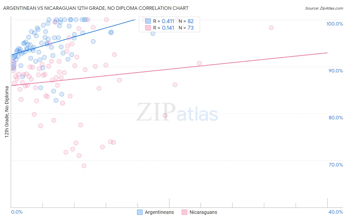 Argentinean vs Nicaraguan 12th Grade, No Diploma