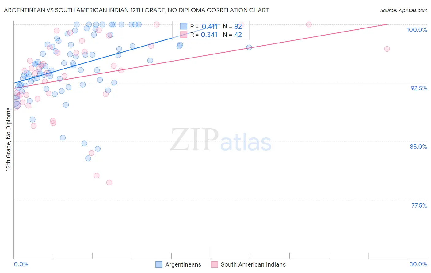 Argentinean vs South American Indian 12th Grade, No Diploma