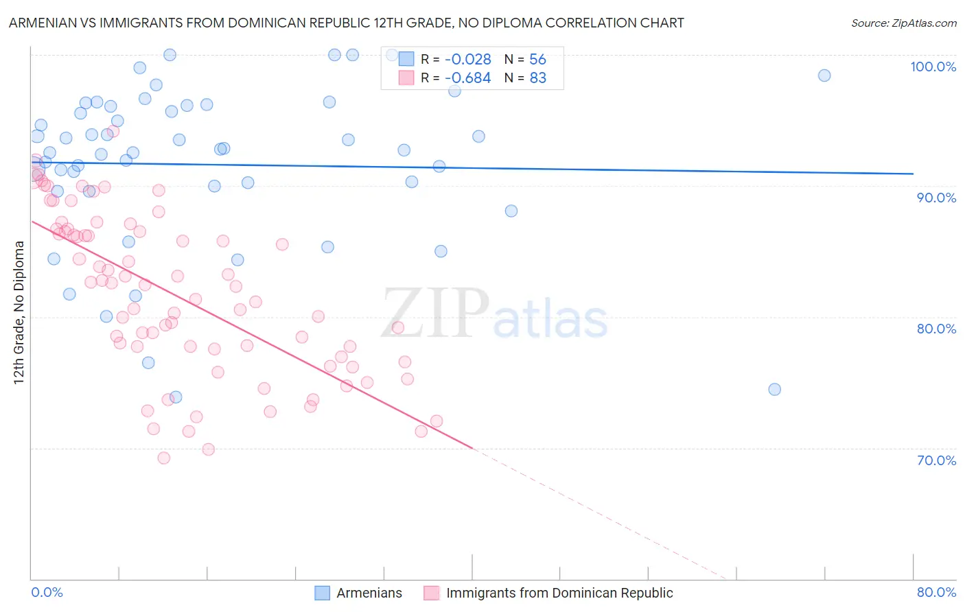 Armenian vs Immigrants from Dominican Republic 12th Grade, No Diploma