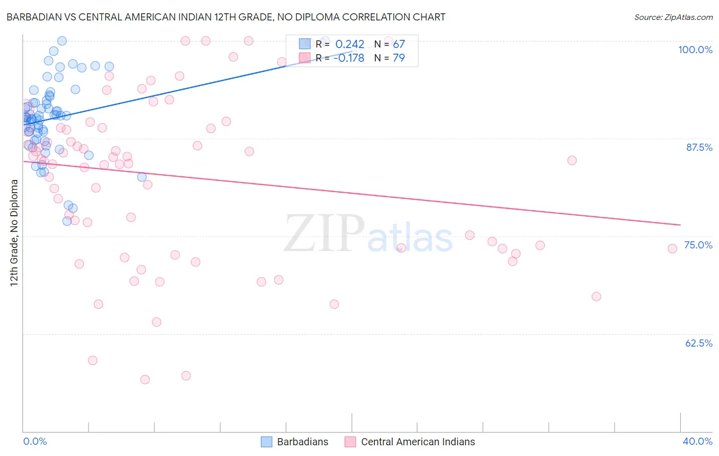 Barbadian vs Central American Indian 12th Grade, No Diploma