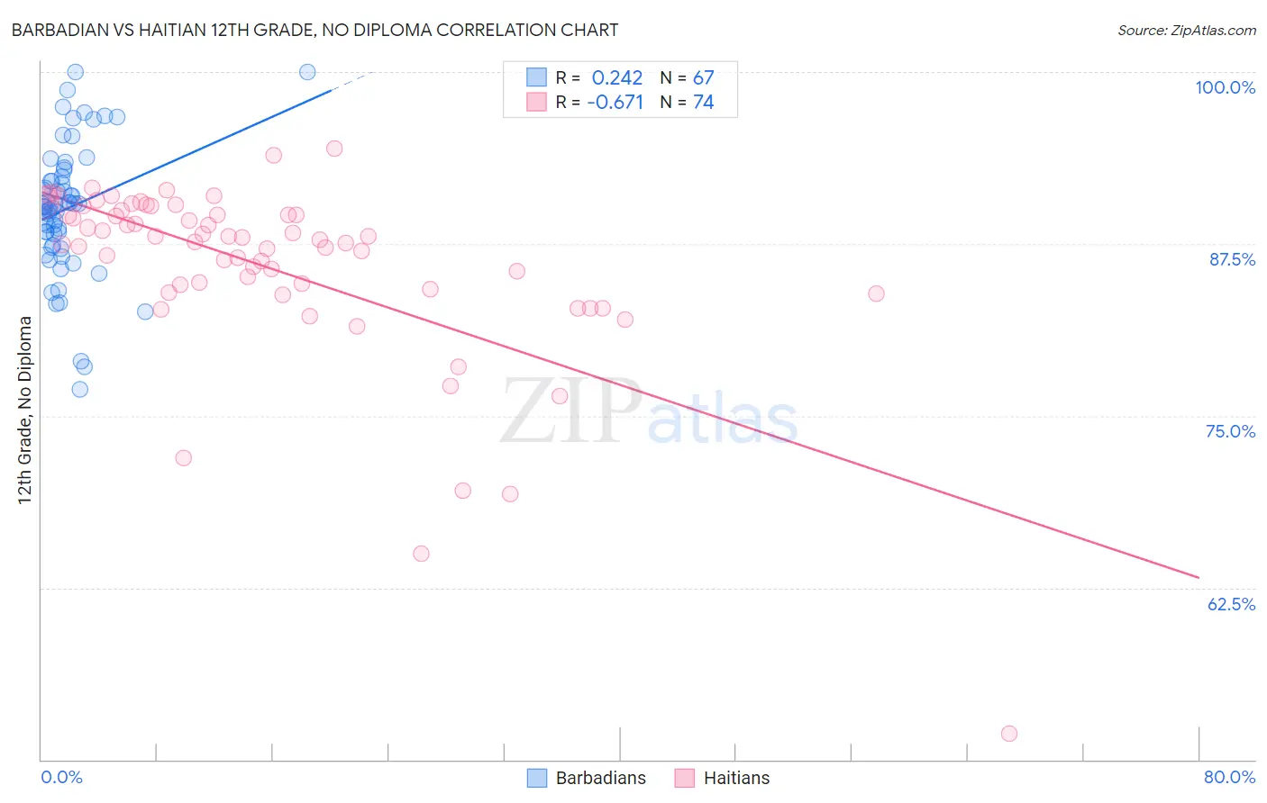Barbadian vs Haitian 12th Grade, No Diploma