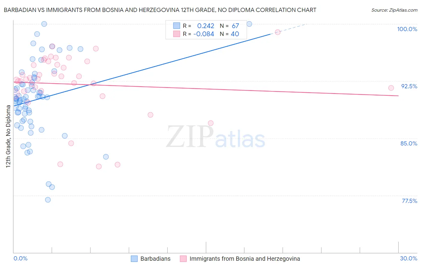 Barbadian vs Immigrants from Bosnia and Herzegovina 12th Grade, No Diploma