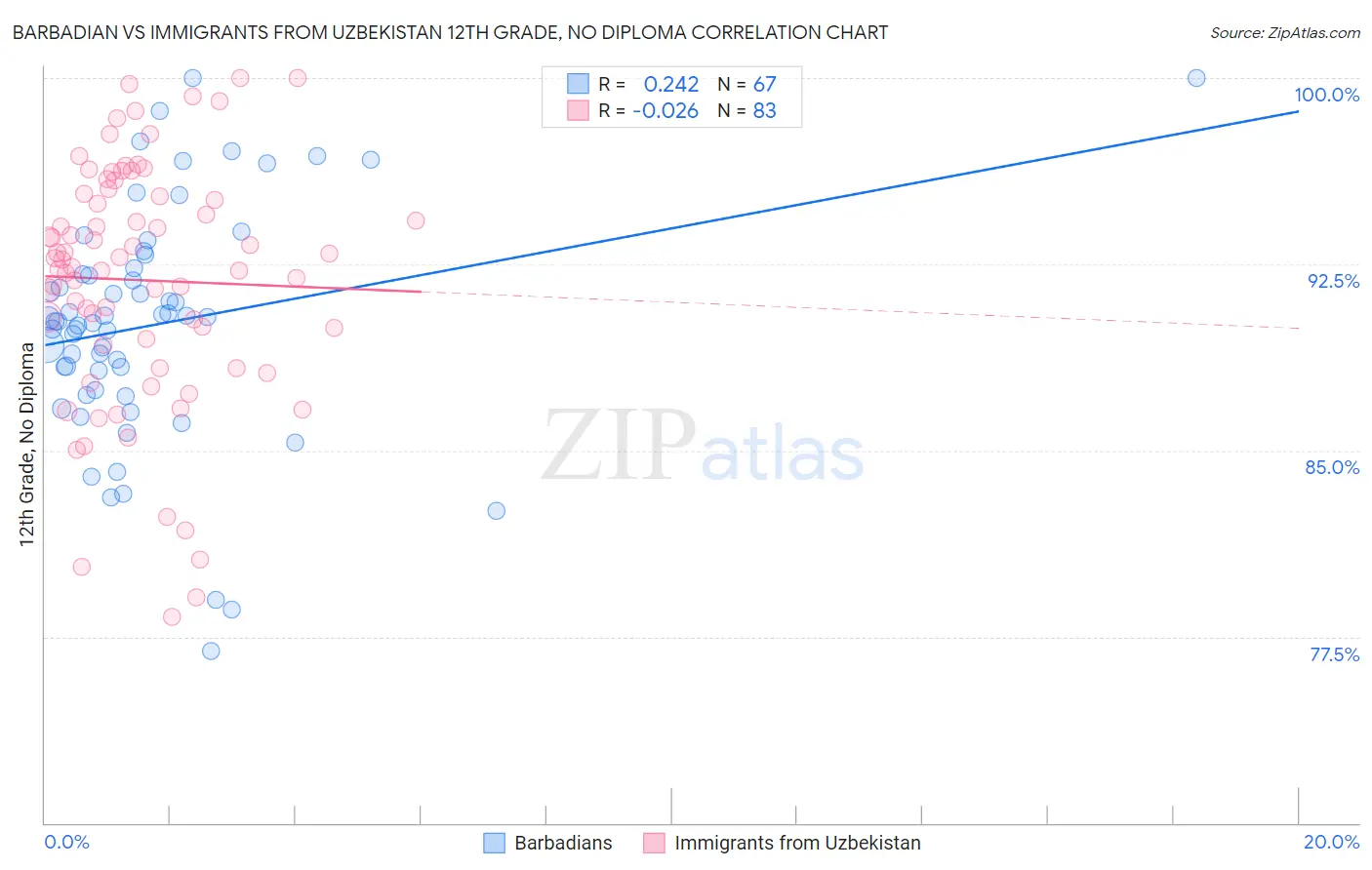 Barbadian vs Immigrants from Uzbekistan 12th Grade, No Diploma