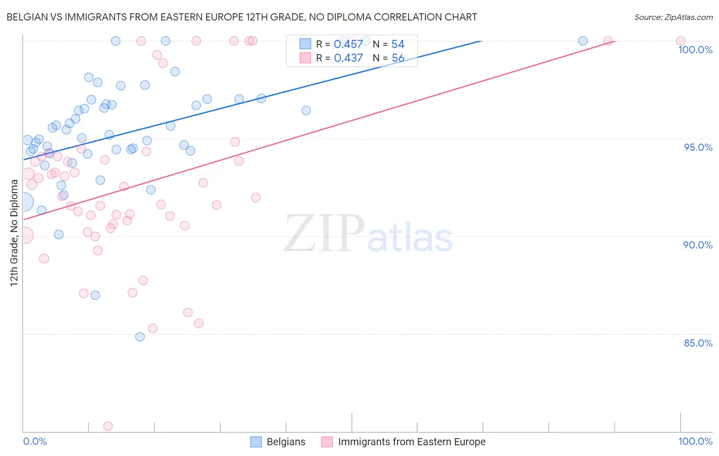 Belgian vs Immigrants from Eastern Europe 12th Grade, No Diploma