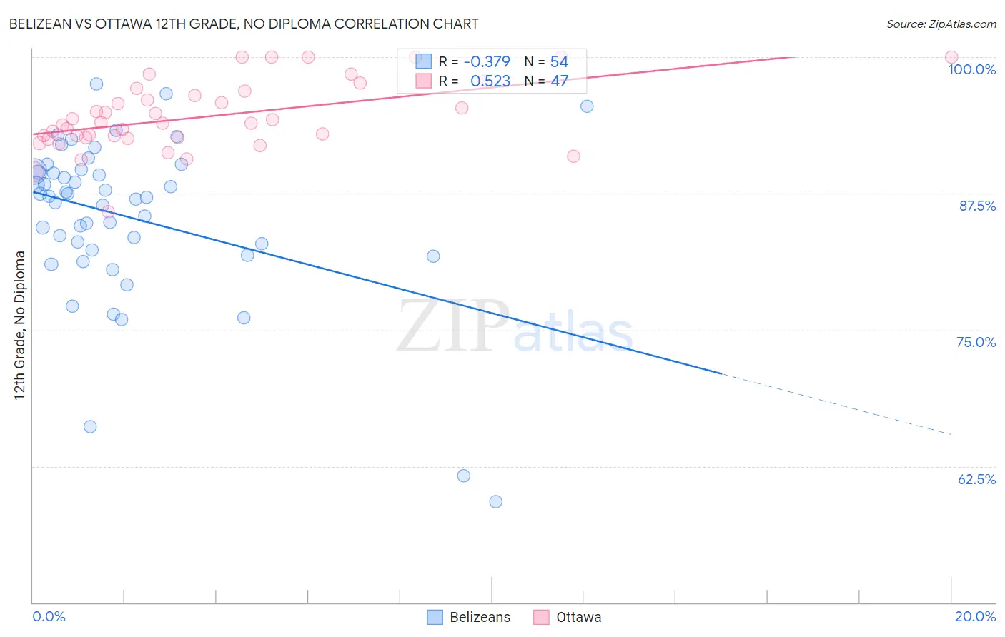 Belizean vs Ottawa 12th Grade, No Diploma