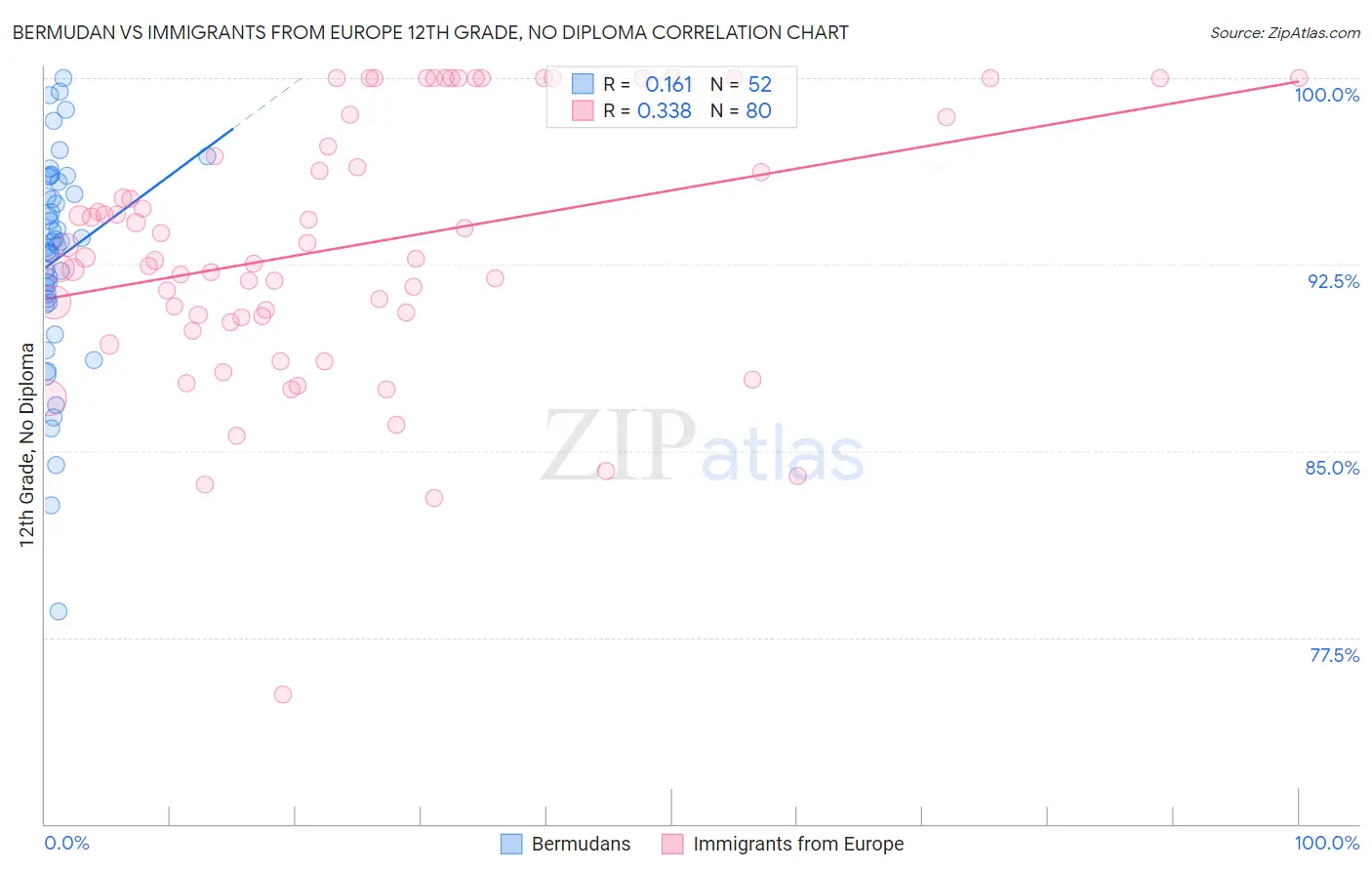 Bermudan vs Immigrants from Europe 12th Grade, No Diploma