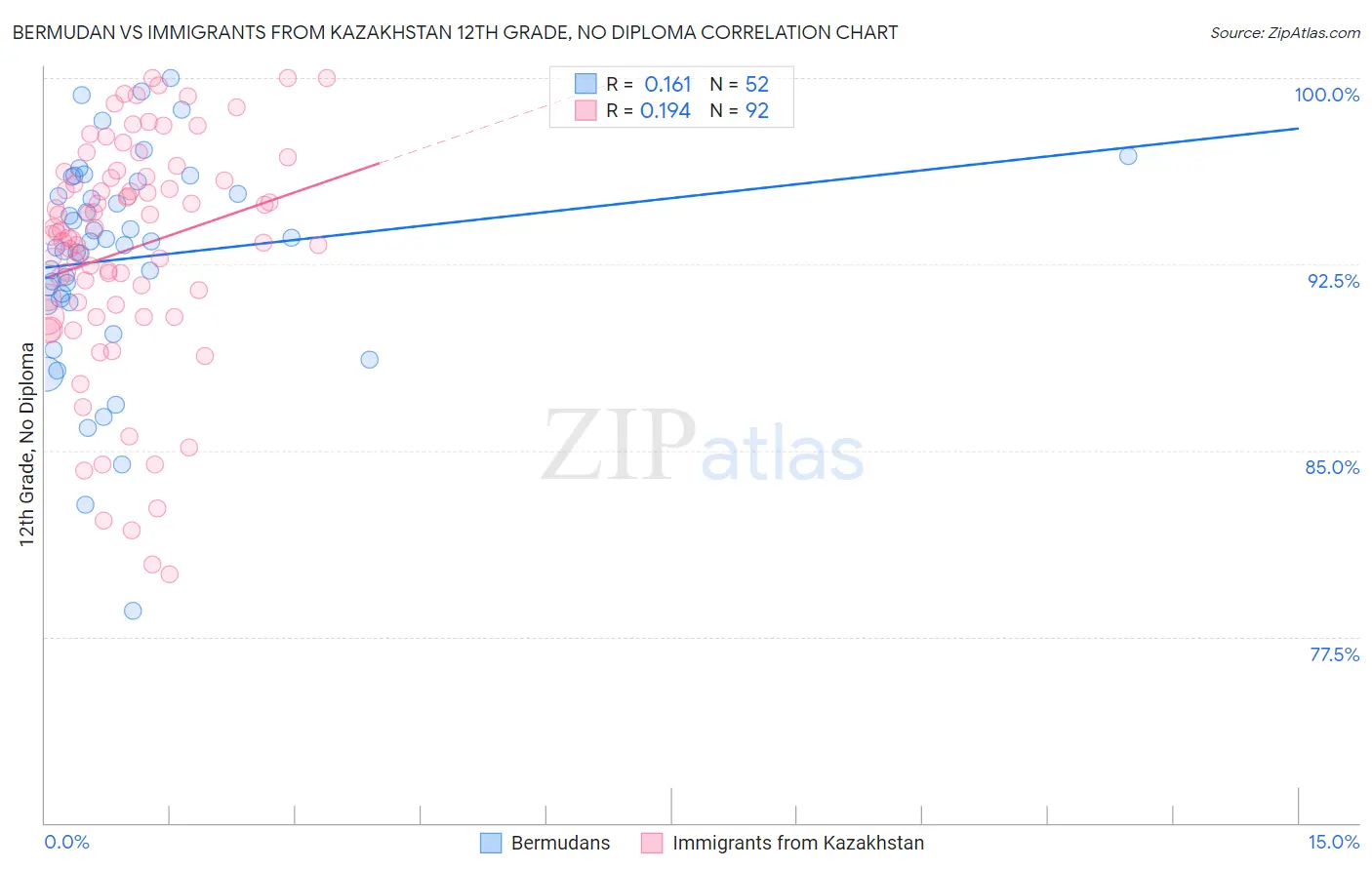 Bermudan vs Immigrants from Kazakhstan 12th Grade, No Diploma