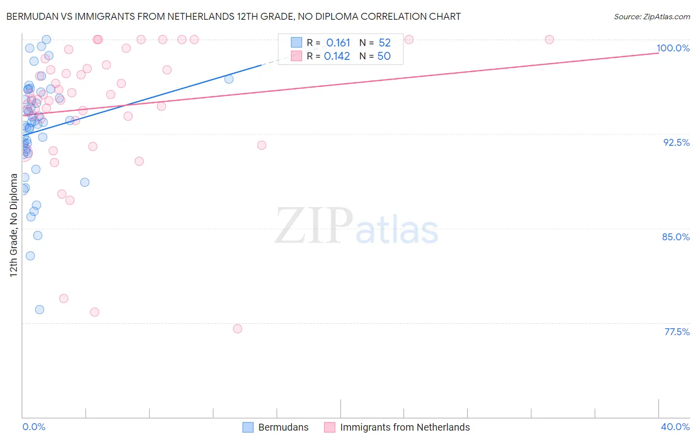 Bermudan vs Immigrants from Netherlands 12th Grade, No Diploma