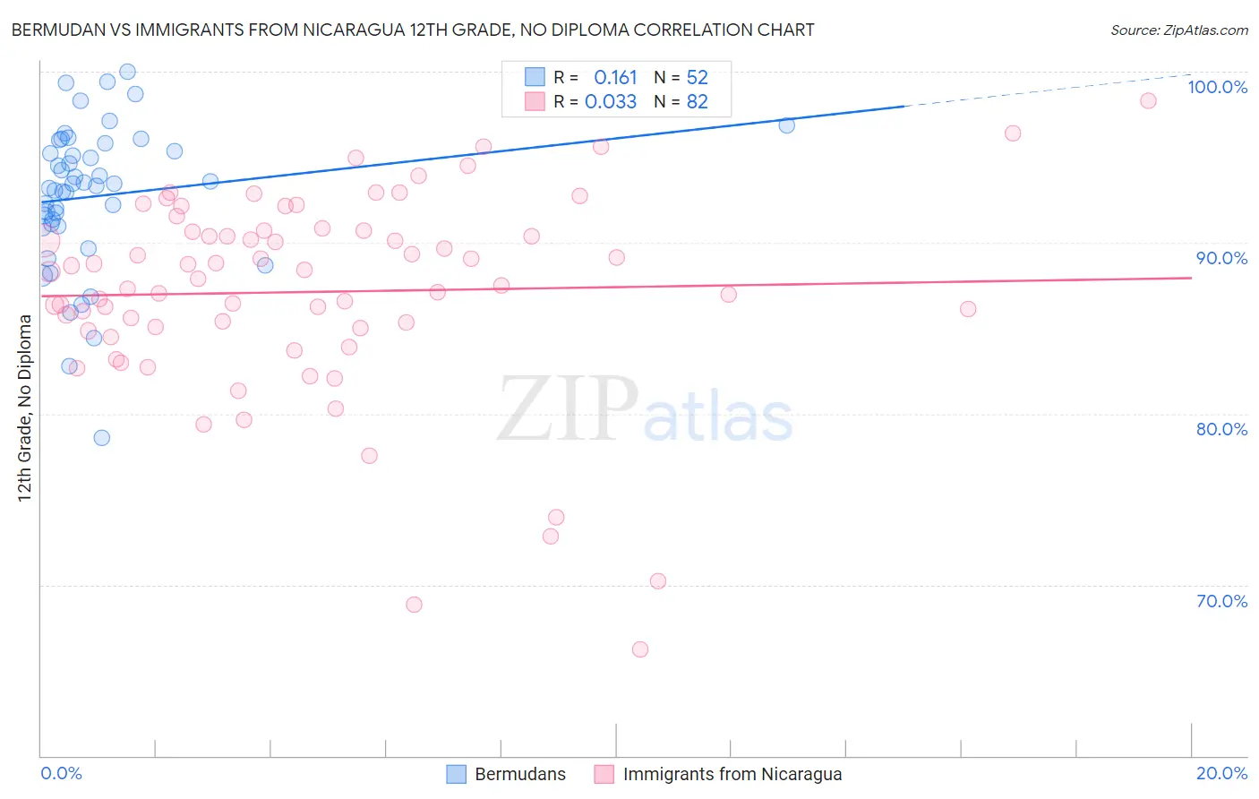 Bermudan vs Immigrants from Nicaragua 12th Grade, No Diploma