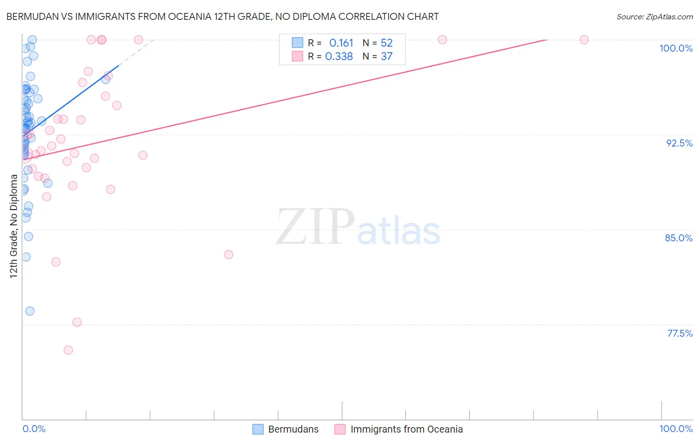 Bermudan vs Immigrants from Oceania 12th Grade, No Diploma