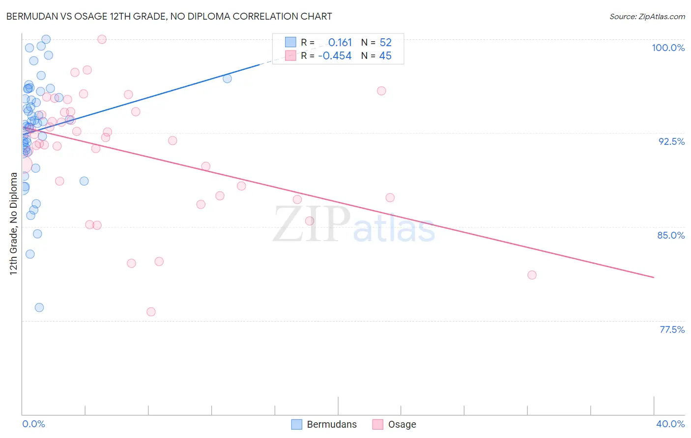 Bermudan vs Osage 12th Grade, No Diploma