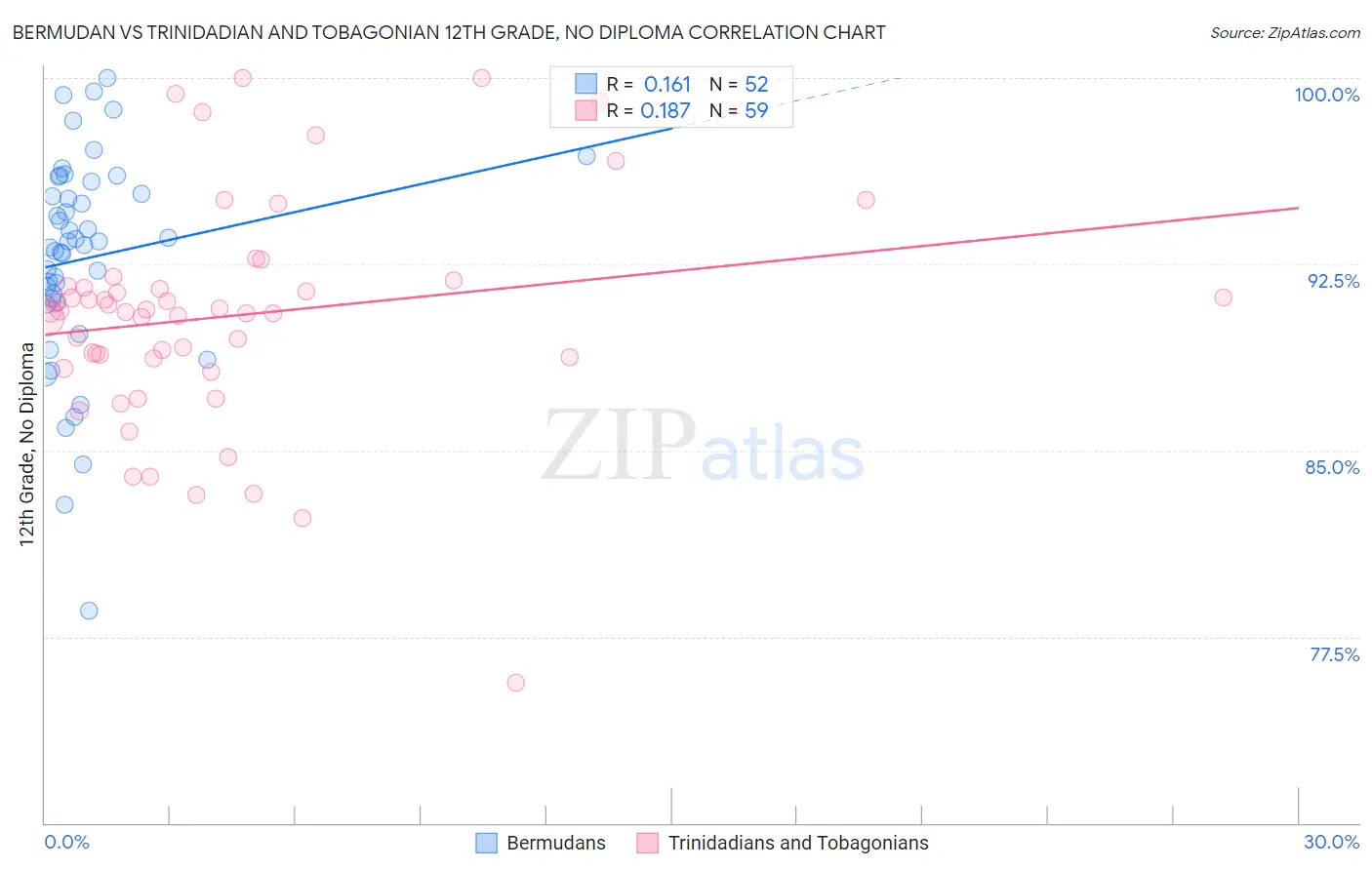 Bermudan vs Trinidadian and Tobagonian 12th Grade, No Diploma