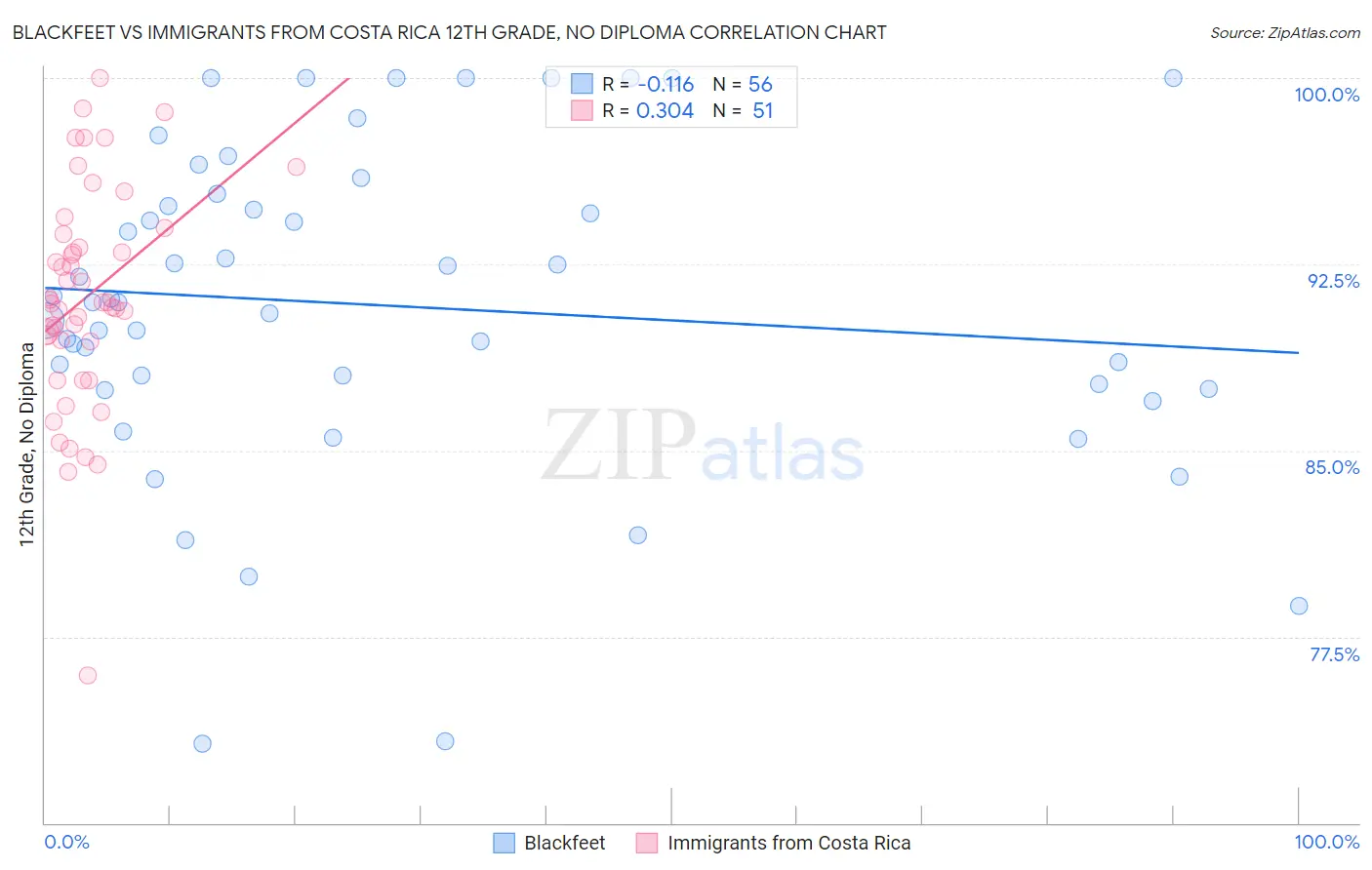 Blackfeet vs Immigrants from Costa Rica 12th Grade, No Diploma