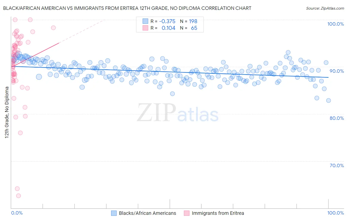 Black/African American vs Immigrants from Eritrea 12th Grade, No Diploma