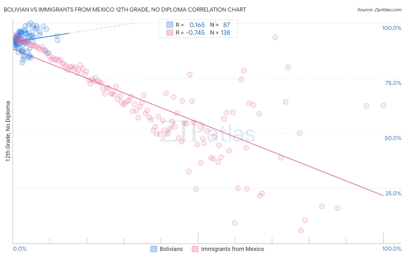 Bolivian vs Immigrants from Mexico 12th Grade, No Diploma