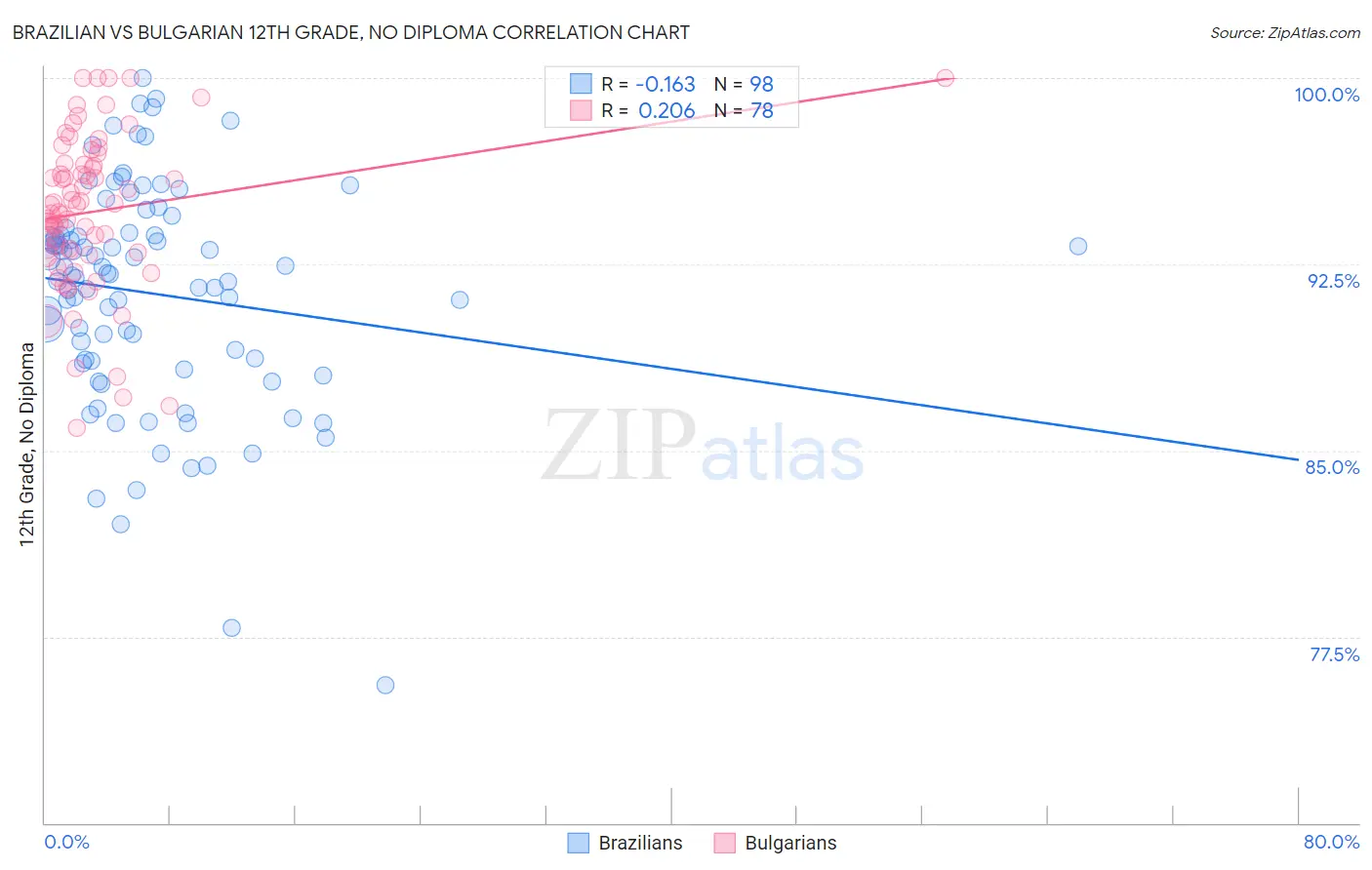 Brazilian vs Bulgarian 12th Grade, No Diploma