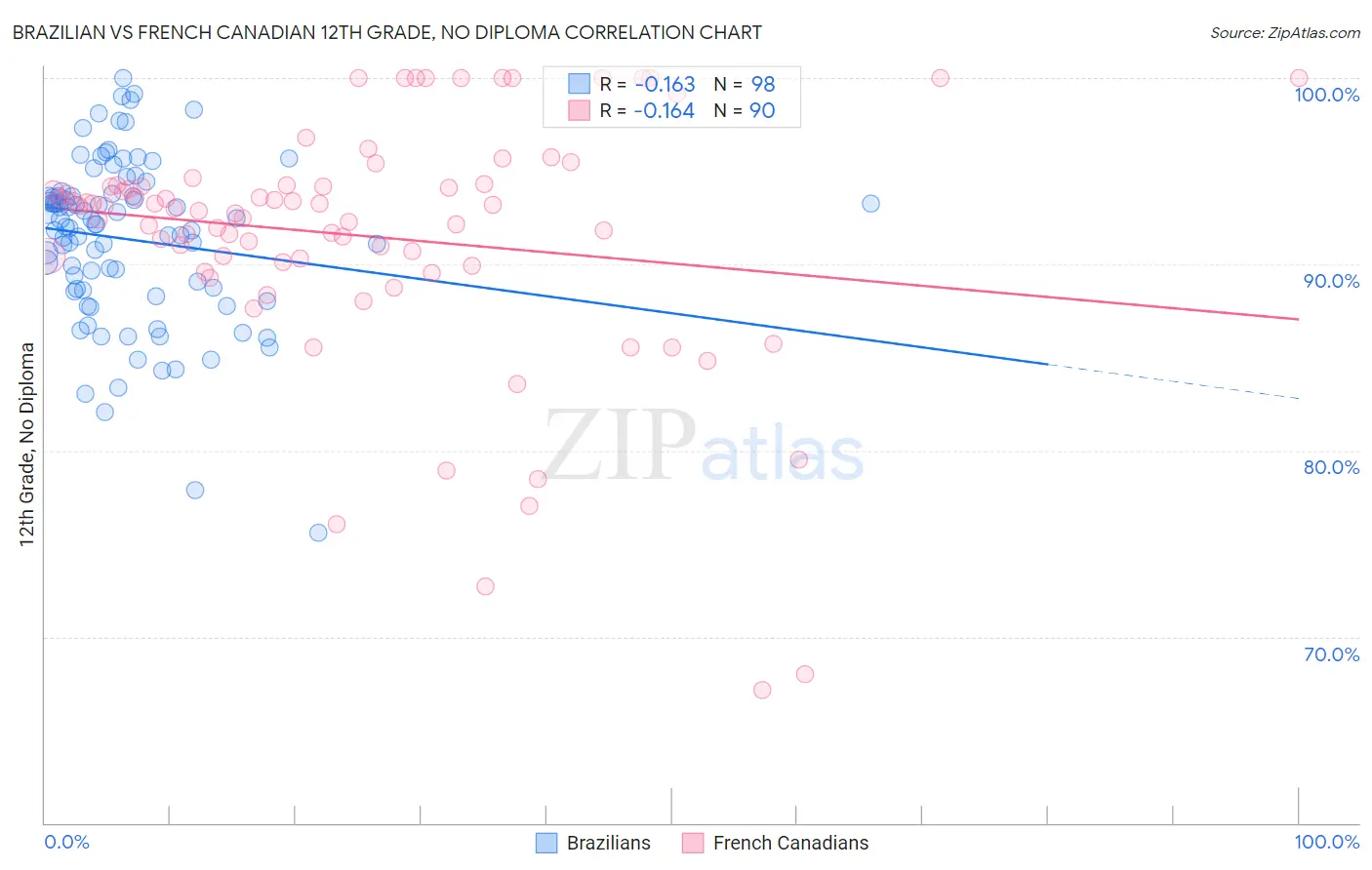 Brazilian vs French Canadian 12th Grade, No Diploma