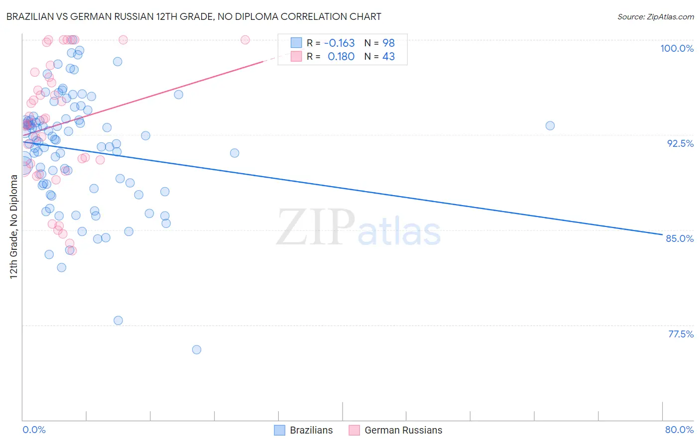 Brazilian vs German Russian 12th Grade, No Diploma