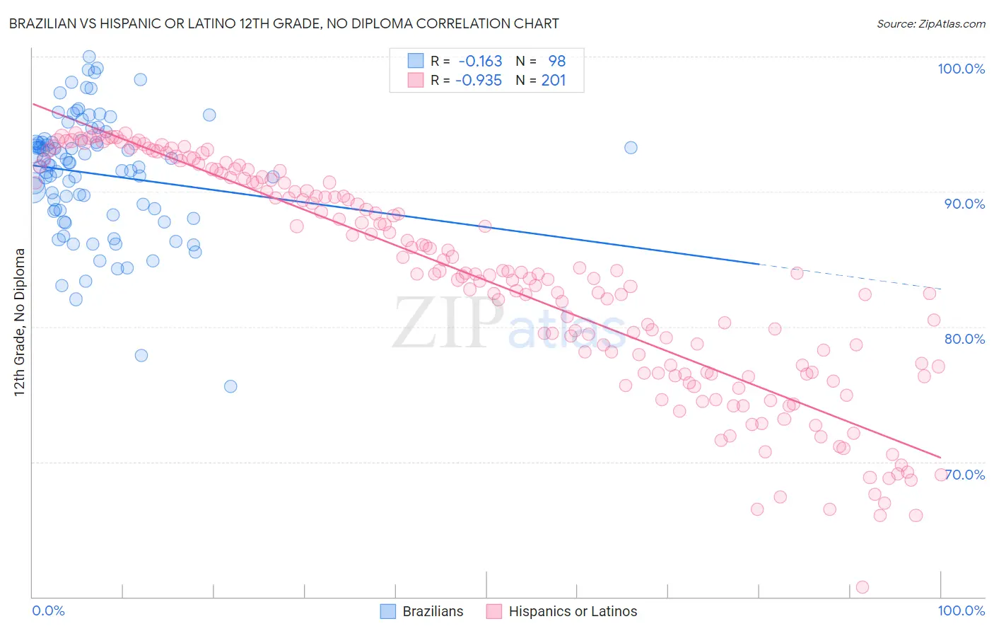 Brazilian vs Hispanic or Latino 12th Grade, No Diploma