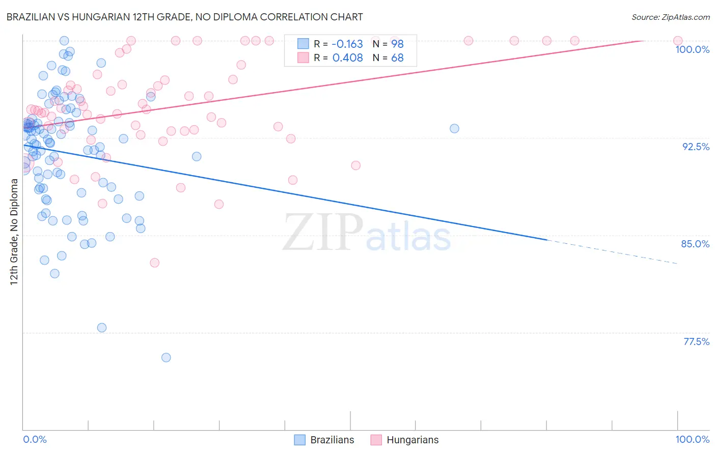 Brazilian vs Hungarian 12th Grade, No Diploma