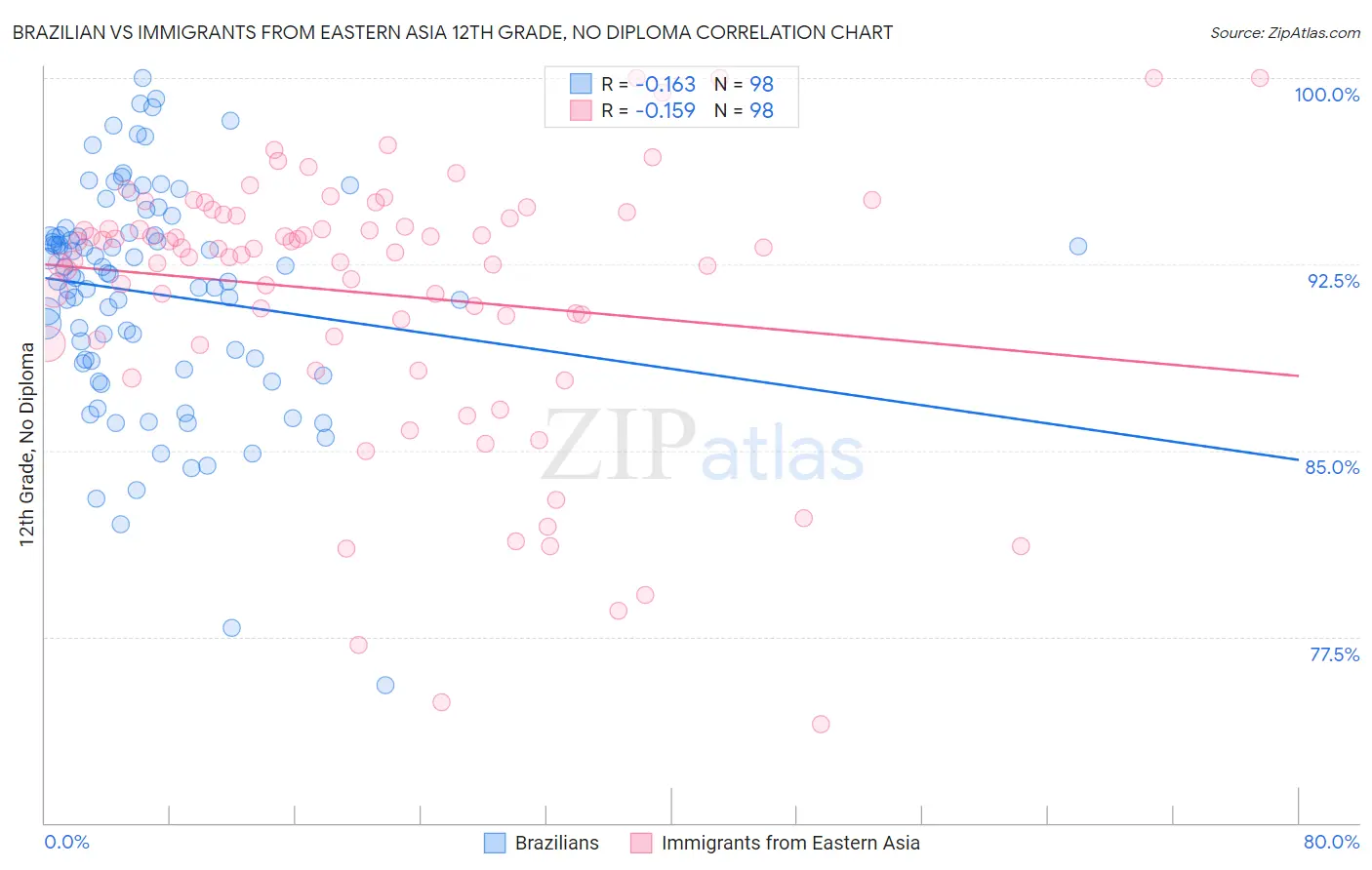 Brazilian vs Immigrants from Eastern Asia 12th Grade, No Diploma