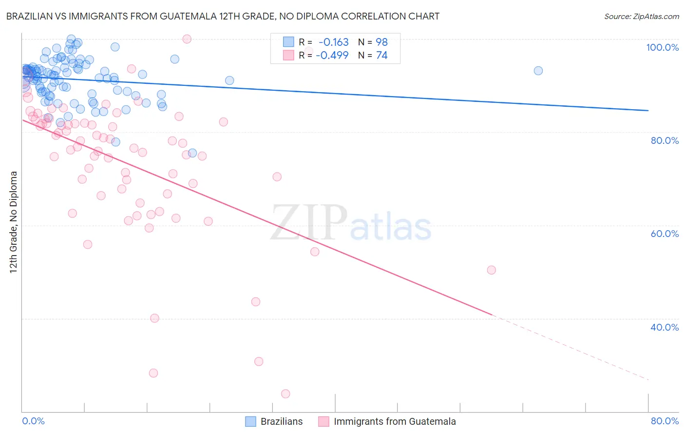 Brazilian vs Immigrants from Guatemala 12th Grade, No Diploma