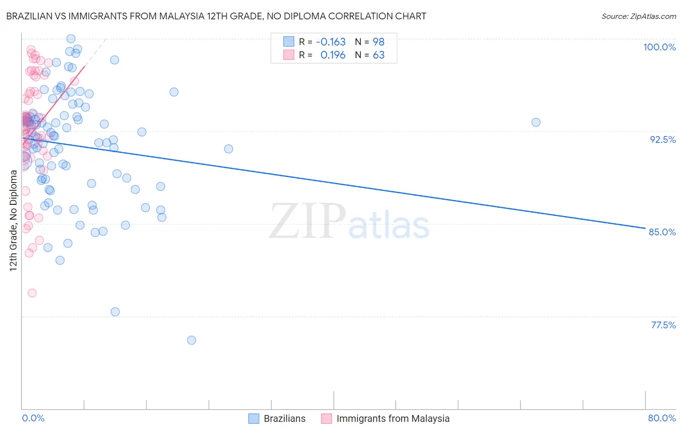 Brazilian vs Immigrants from Malaysia 12th Grade, No Diploma