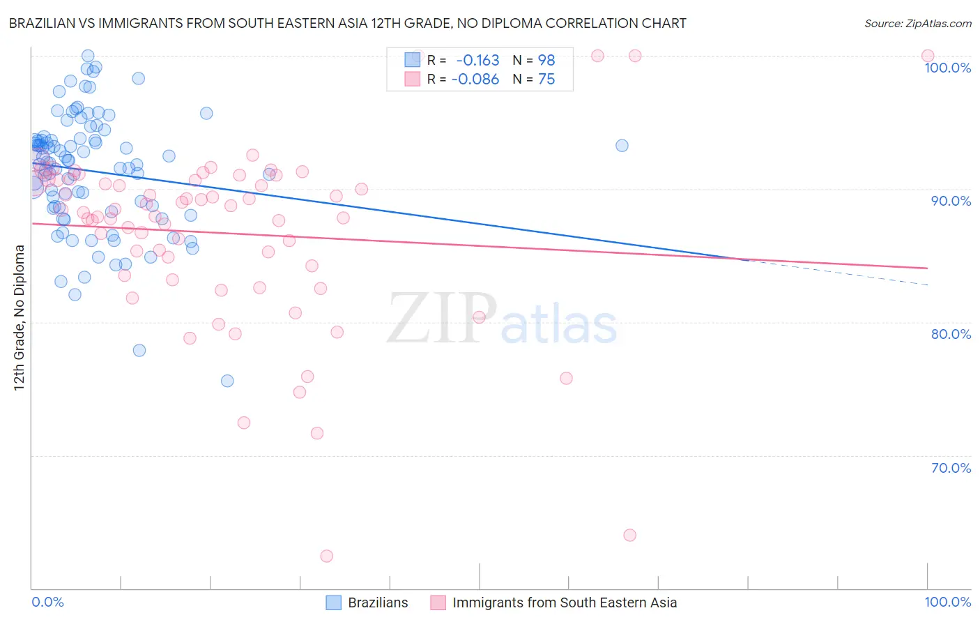Brazilian vs Immigrants from South Eastern Asia 12th Grade, No Diploma