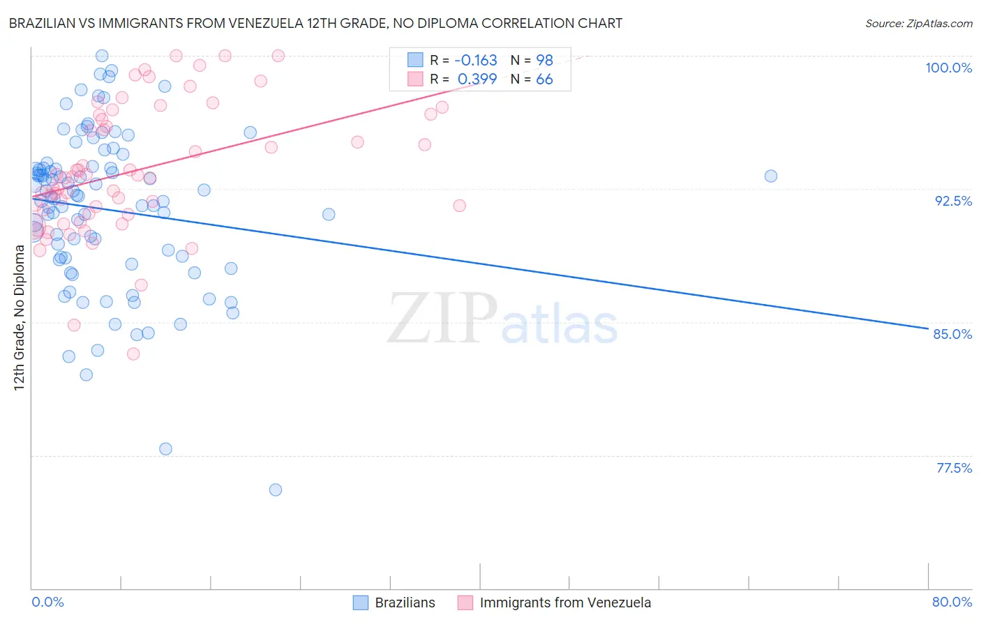 Brazilian vs Immigrants from Venezuela 12th Grade, No Diploma