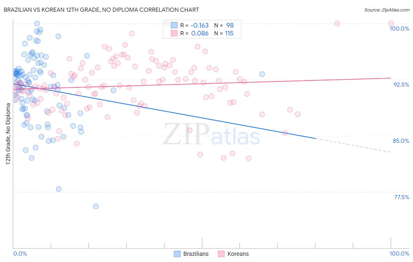 Brazilian vs Korean 12th Grade, No Diploma