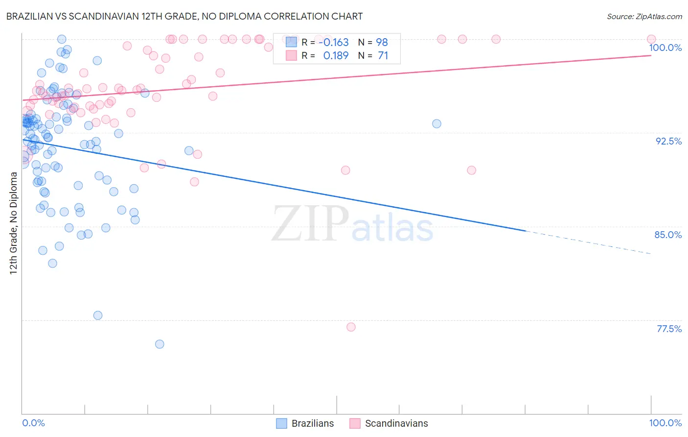 Brazilian vs Scandinavian 12th Grade, No Diploma