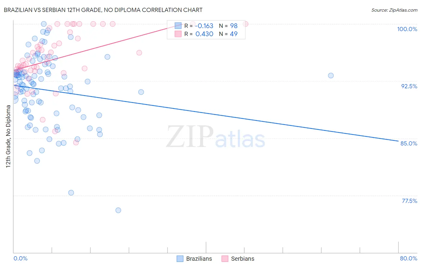 Brazilian vs Serbian 12th Grade, No Diploma