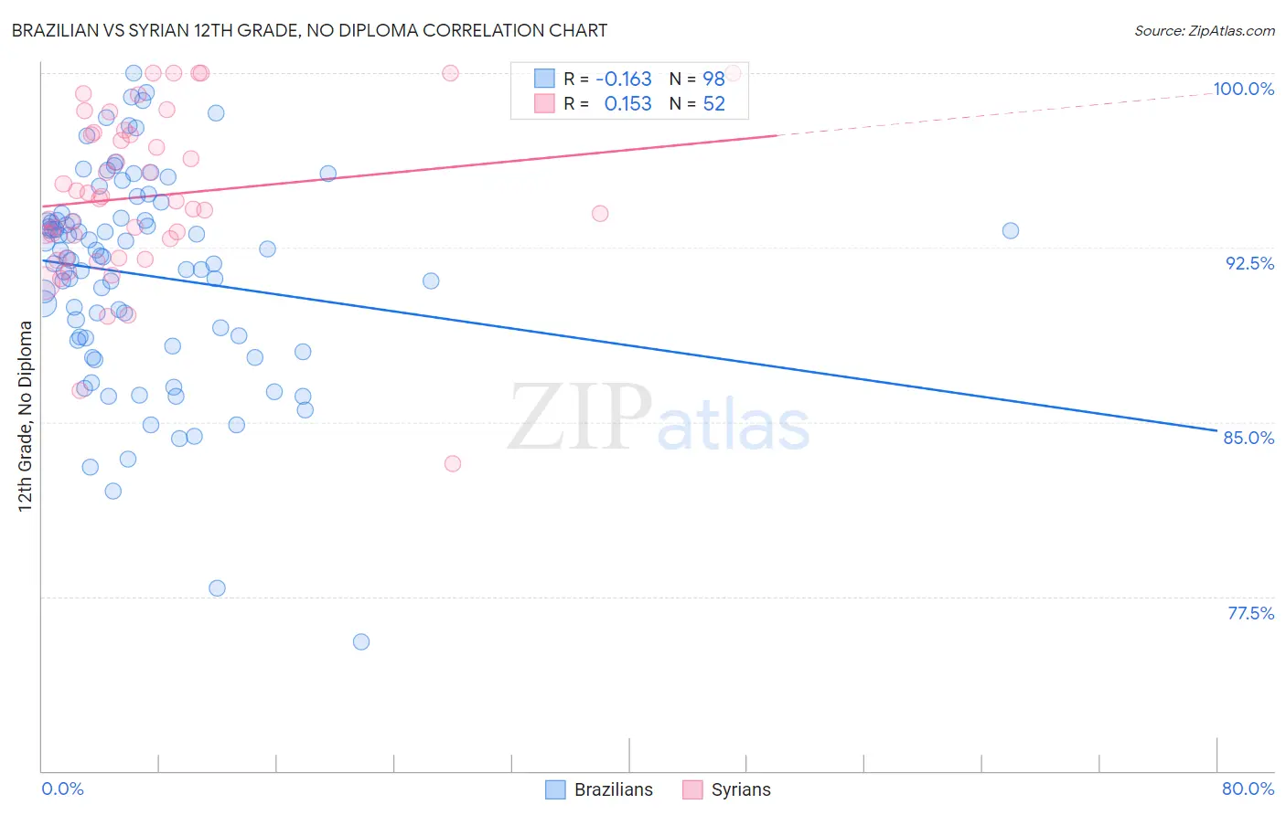 Brazilian vs Syrian 12th Grade, No Diploma