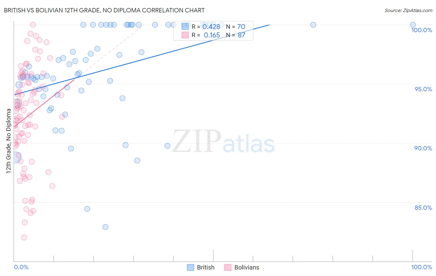 British vs Bolivian 12th Grade, No Diploma