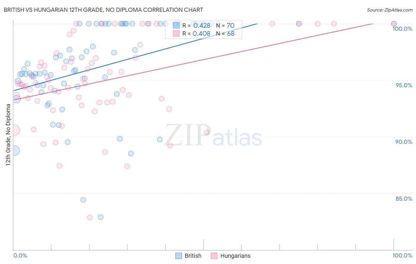 British vs Hungarian 12th Grade, No Diploma