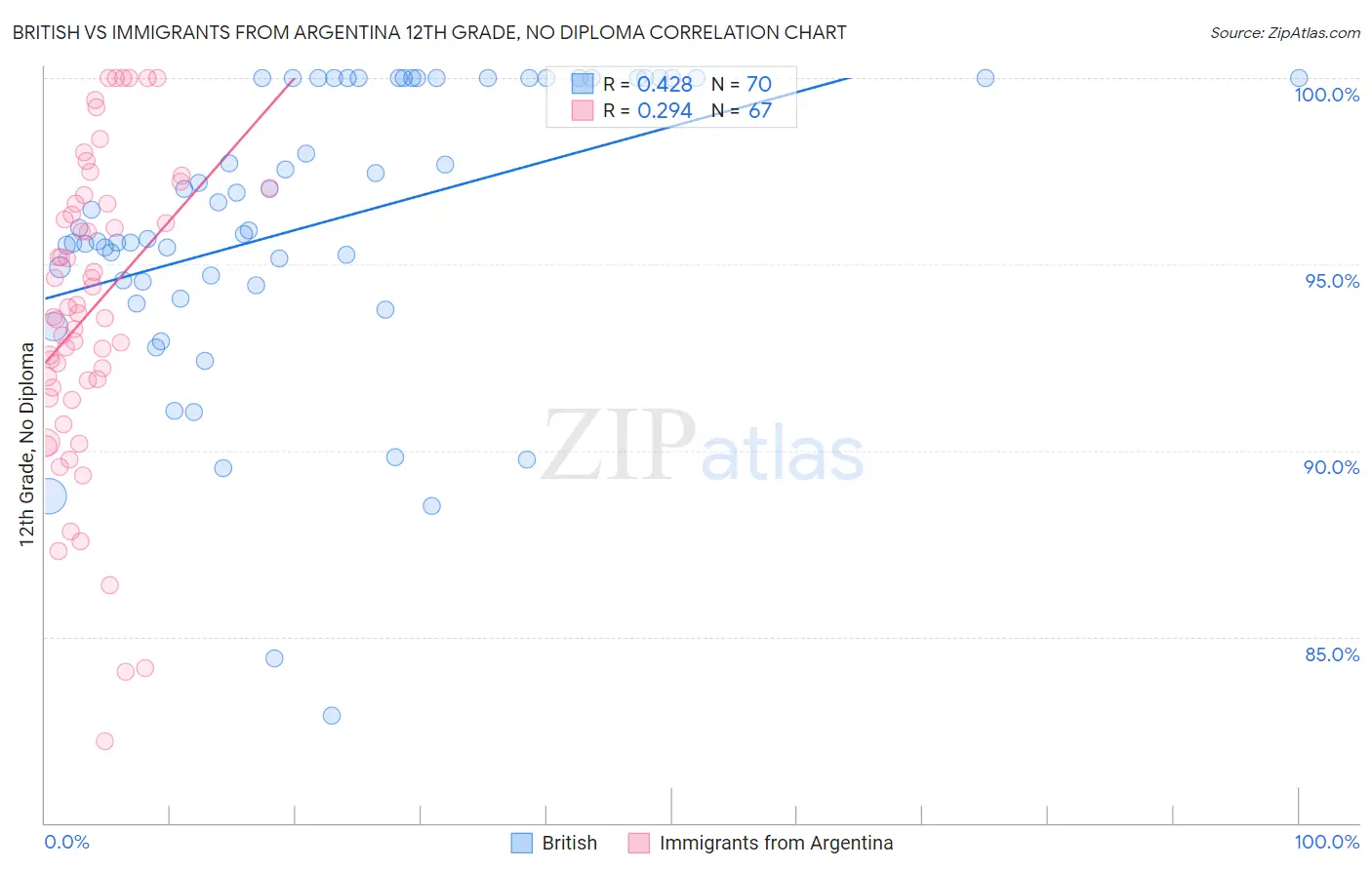 British vs Immigrants from Argentina 12th Grade, No Diploma