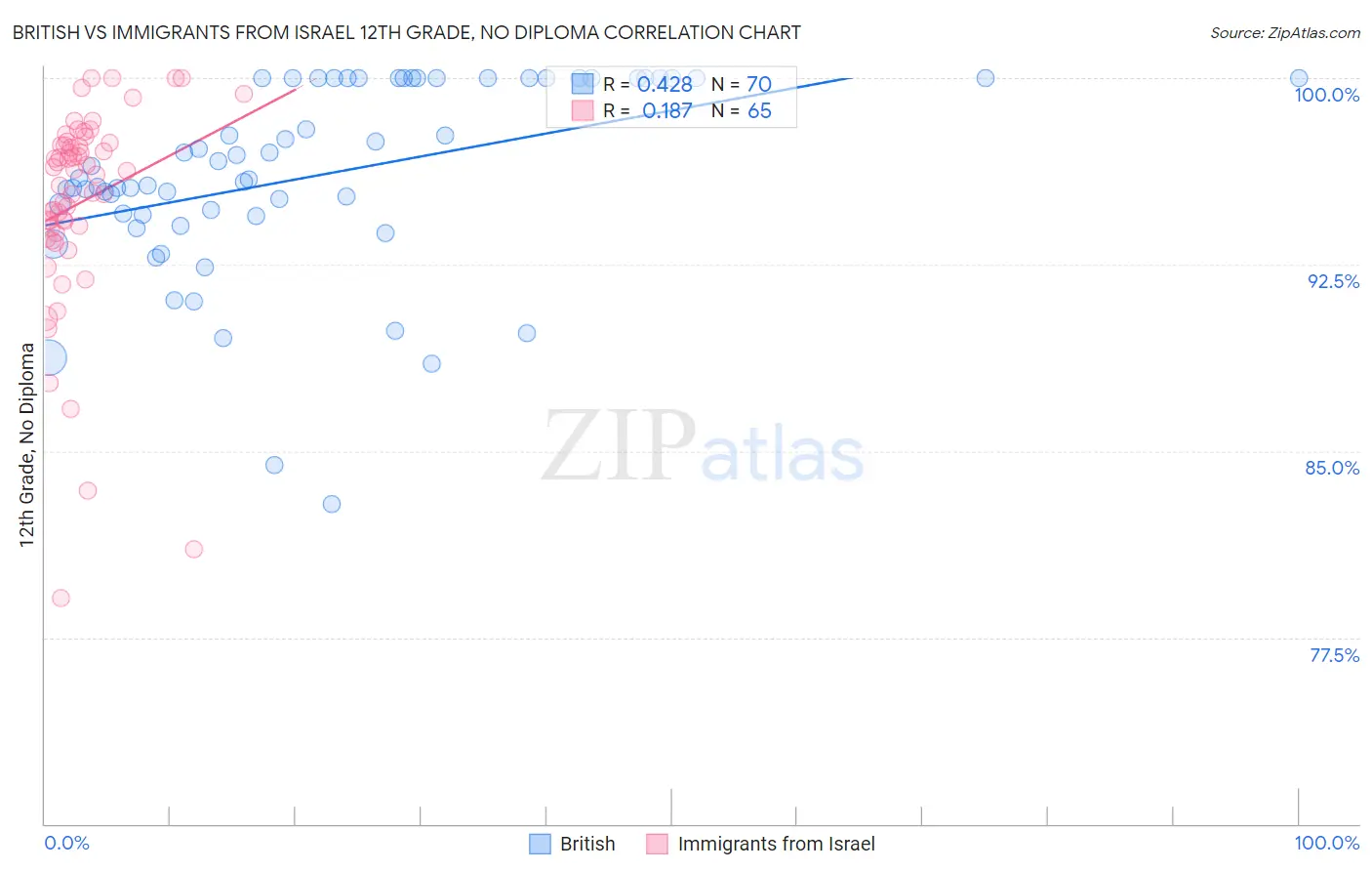 British vs Immigrants from Israel 12th Grade, No Diploma