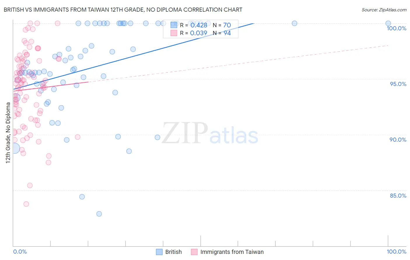 British vs Immigrants from Taiwan 12th Grade, No Diploma