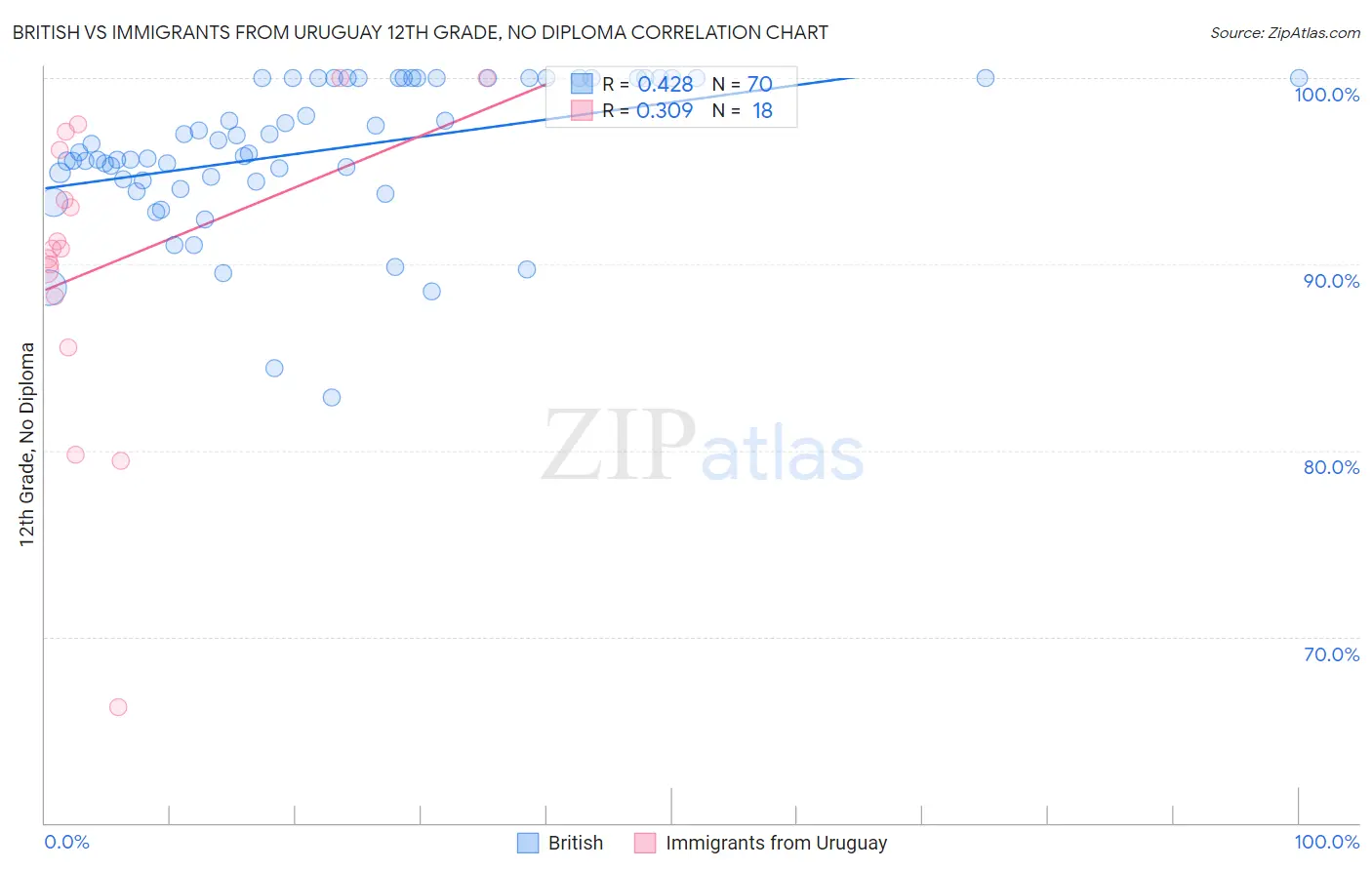 British vs Immigrants from Uruguay 12th Grade, No Diploma