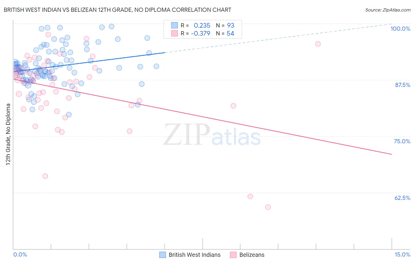 British West Indian vs Belizean 12th Grade, No Diploma