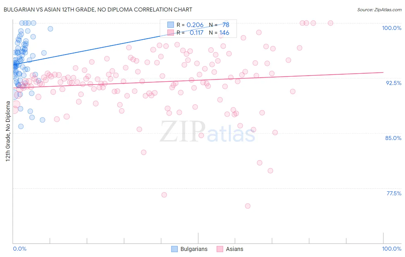 Bulgarian vs Asian 12th Grade, No Diploma