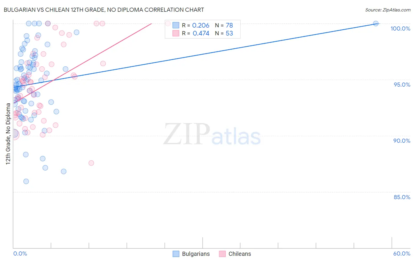 Bulgarian vs Chilean 12th Grade, No Diploma