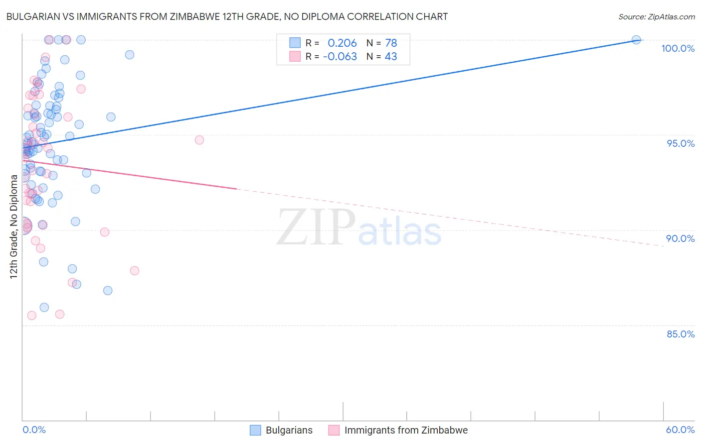 Bulgarian vs Immigrants from Zimbabwe 12th Grade, No Diploma