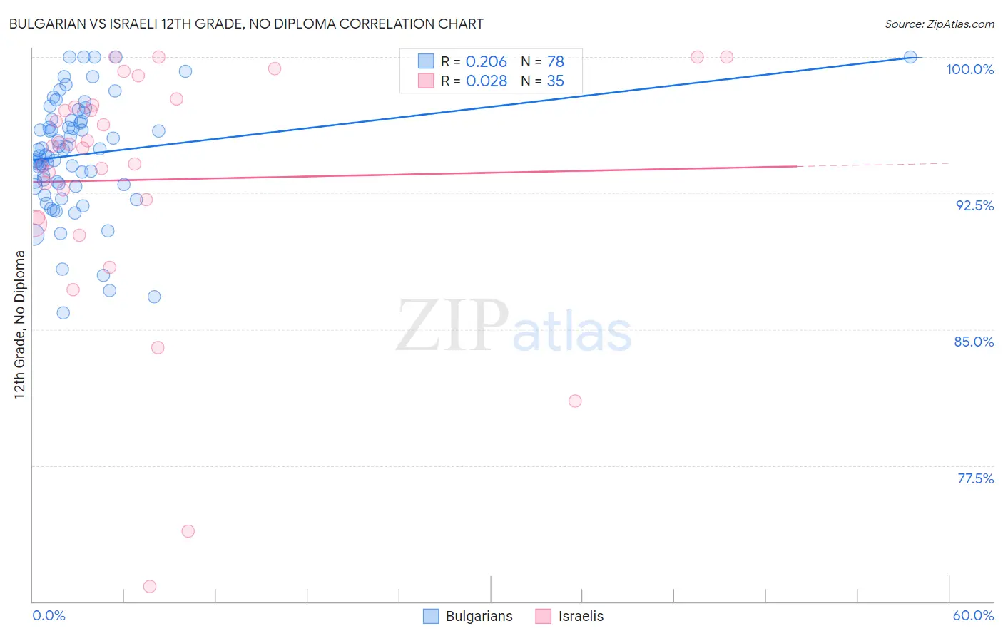 Bulgarian vs Israeli 12th Grade, No Diploma