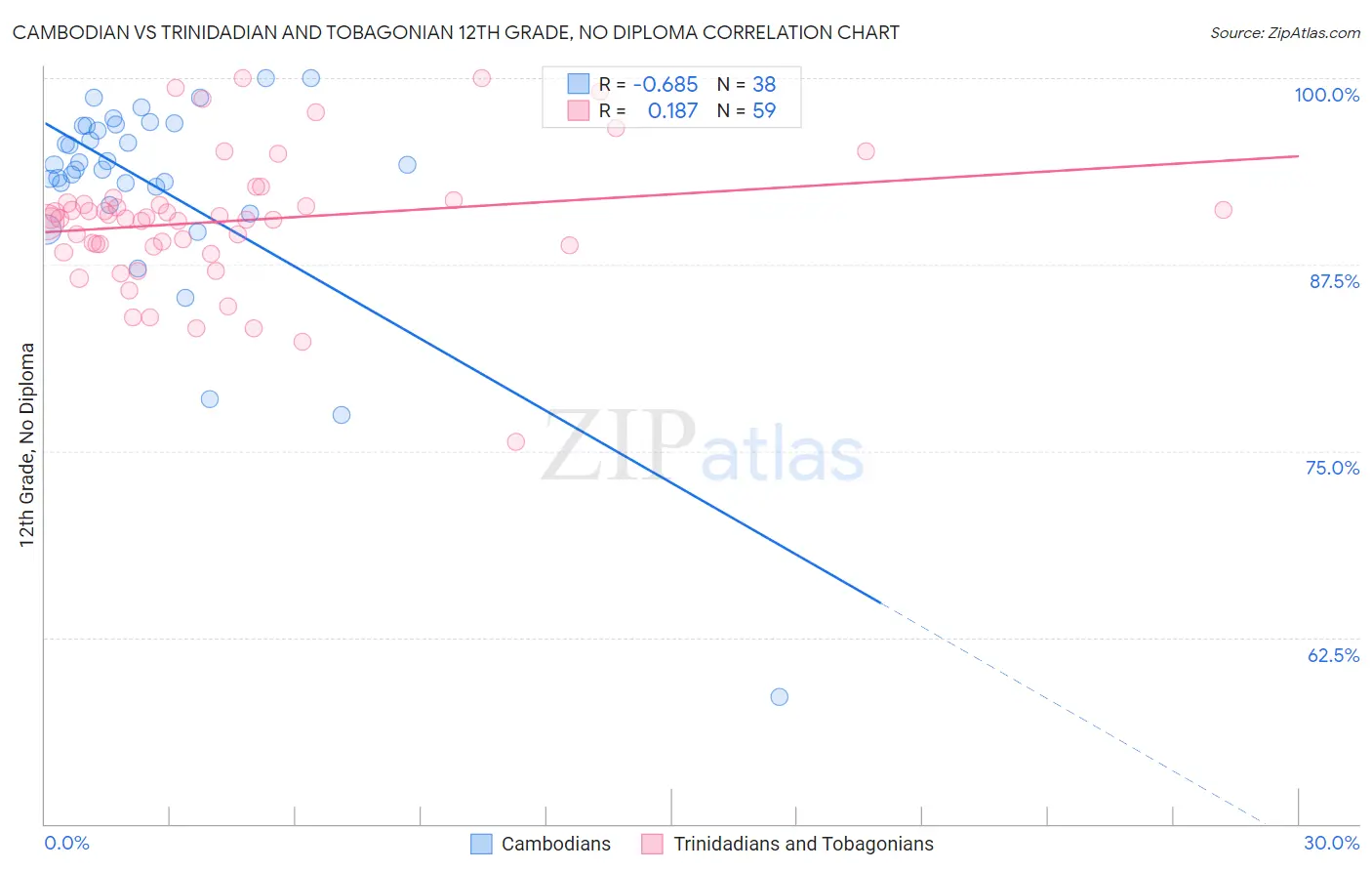 Cambodian vs Trinidadian and Tobagonian 12th Grade, No Diploma